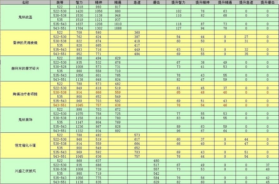 魔兽世界5.3版本恢复德勇气升级装备收益一览