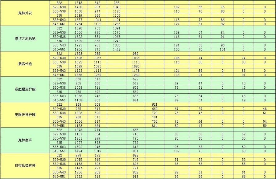 魔兽世界5.3版本恢复德勇气升级装备收益一览