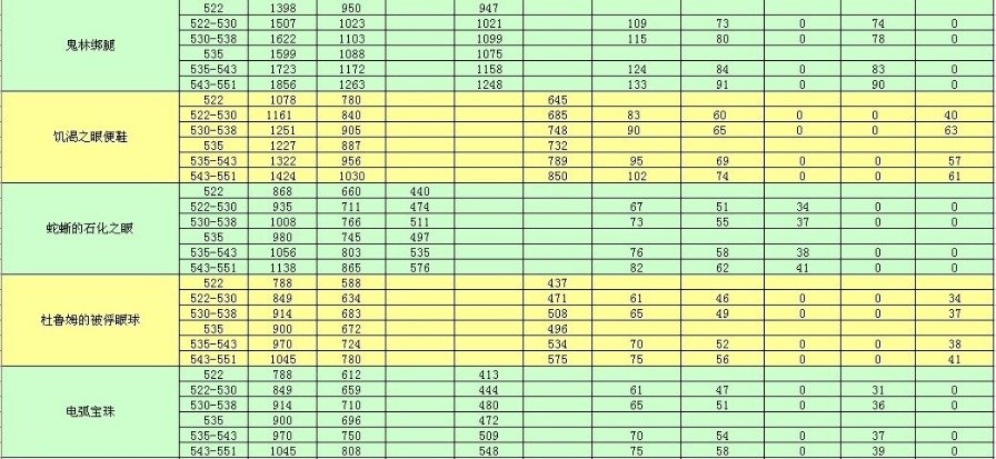 魔兽世界5.3版本恢复德勇气升级装备收益一览