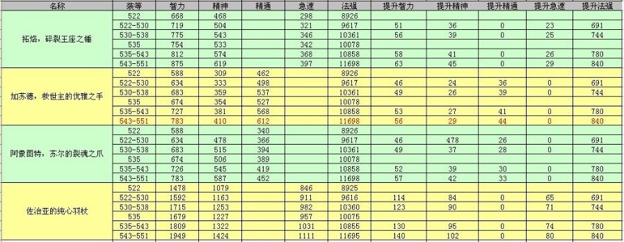 魔兽世界5.3版本恢复德勇气升级装备收益一览
