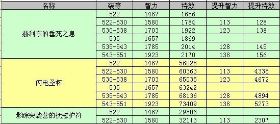 魔兽世界5.3版本恢复德勇气升级装备收益一览