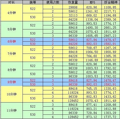 魔兽世界5.3版本恢复德勇气升级装备收益一览