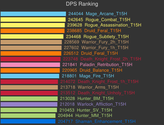 魔兽世界5.4ptr最新伤害模拟 死骑暗牧伤害修正