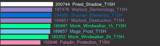 魔兽世界5.4ptr最新伤害模拟 死骑暗牧伤害修正