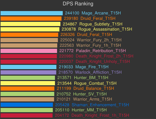 魔兽世界5.4ptr最新伤害模拟 死骑暗牧伤害修正