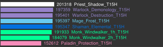 魔兽世界5.4ptr最新伤害模拟 死骑暗牧伤害修正