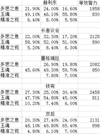5.4PTR:输出型织雾僧可用饰品前瞻分析