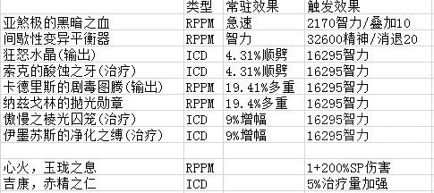 5.4PTR:输出型织雾僧可用饰品前瞻分析