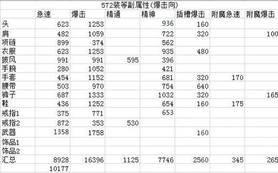 5.4PTR:输出型织雾僧可用饰品前瞻分析