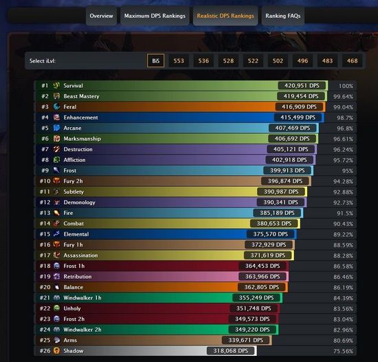 5.4DPS模拟:猎人独占鳌头 猫德增强紧随其后