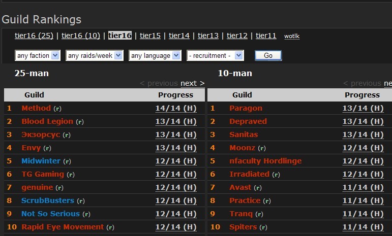 奥格瑞玛首杀落下帷幕 Method获25H加鲁什FD!
