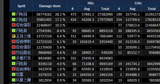 决战奥格瑞玛 10/25人英雄模式萨满心得