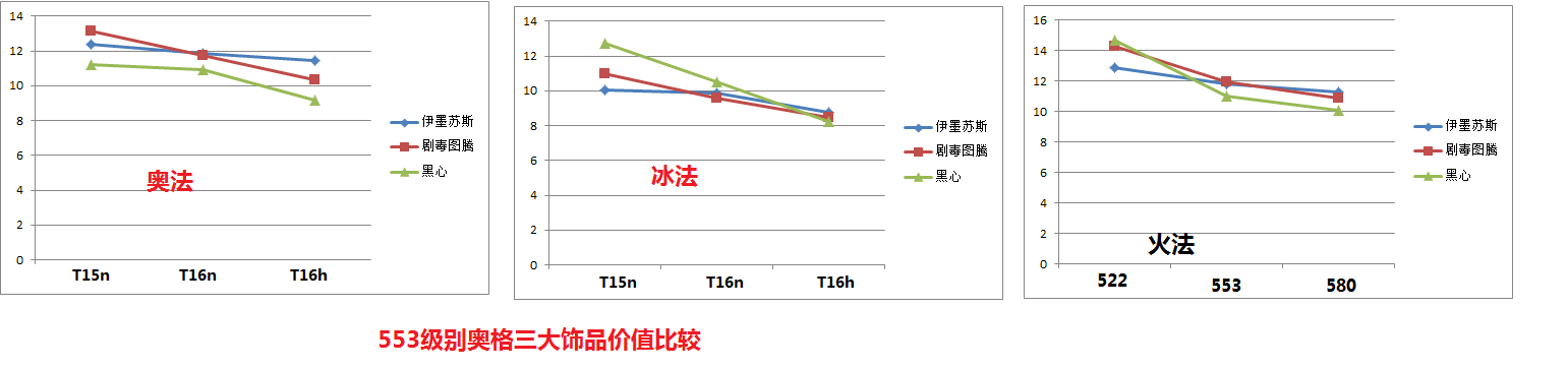 奥术冰霜PVE:决战奥格三大饰品价值比较