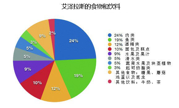 艾泽拉斯探索频道:健康生活健康冒险