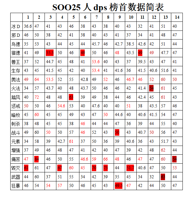 WOL最新25H榜首dps统计:术士屠榜 DK垫底
